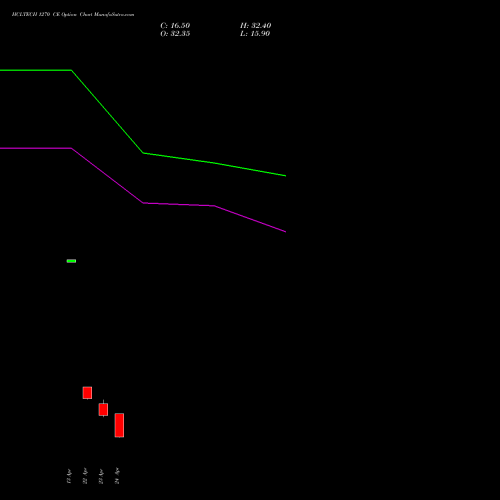 HCLTECH 1270 CE (CALL) 26 May 2026 options price chart analysis HCL Technologies Limited 