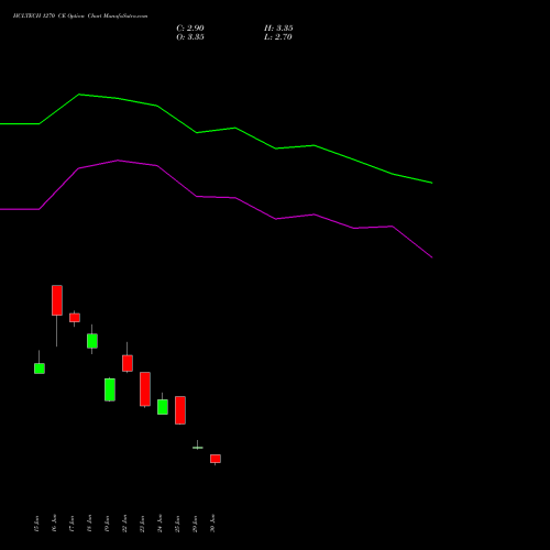 HCLTECH 1270 CE (CALL) 28 July 2026 options price chart analysis HCL Technologies Limited 