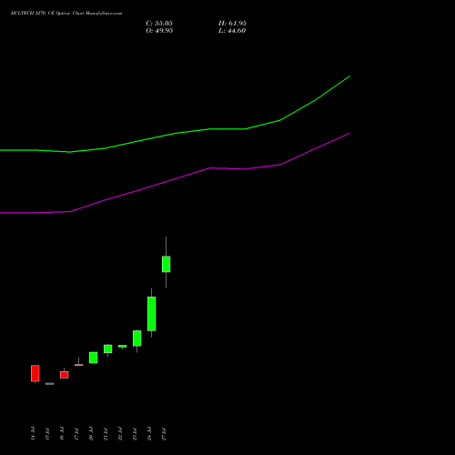 HCLTECH 1270 CE (CALL) 25 August 2026 options price chart analysis HCL Technologies Limited 