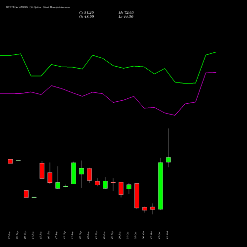 HCLTECH 1280.00 CE (CALL) 27 October 2026 options price chart analysis HCL Technologies Limited 