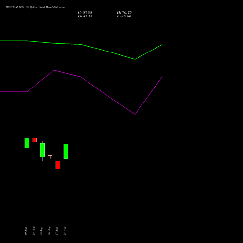HCLTECH 1290 CE (CALL) 29 September 2026 options price chart analysis HCL Technologies Limited 