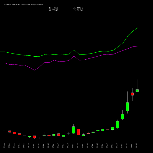 HCLTECH 1300.00 CE (CALL) 25 August 2026 options price chart analysis HCL Technologies Limited 