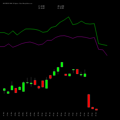 HCLTECH 1300 CE (CALL) 28 April 2026 options price chart analysis HCL Technologies Limited 