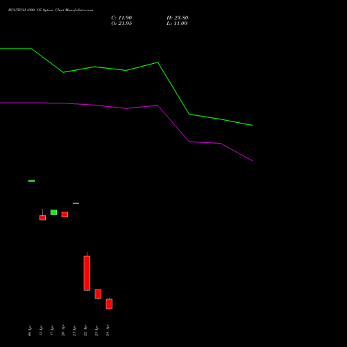 HCLTECH 1300 CE (CALL) 26 May 2026 options price chart analysis HCL Technologies Limited 