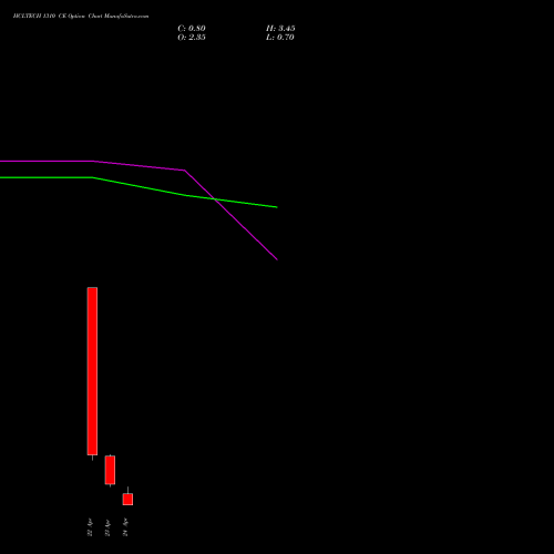 HCLTECH 1310 CE (CALL) 28 April 2026 options price chart analysis HCL Technologies Limited 