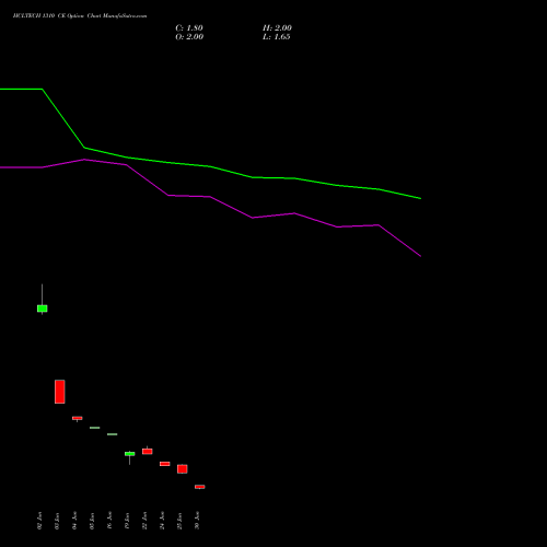 HCLTECH 1310 CE (CALL) 28 July 2026 options price chart analysis HCL Technologies Limited 