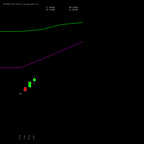 HCLTECH 1310 CE (CALL) 25 August 2026 options price chart analysis HCL Technologies Limited 