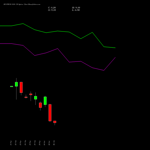 HCLTECH 1310 CE (CALL) 27 October 2026 options price chart analysis HCL Technologies Limited 