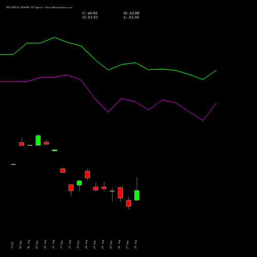 HCLTECH 1320.00 CE (CALL) 29 September 2026 options price chart analysis HCL Technologies Limited 