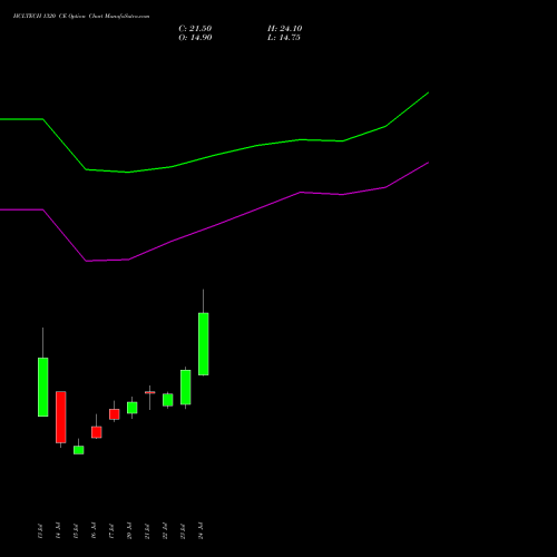 HCLTECH 1320 CE (CALL) 25 August 2026 options price chart analysis HCL Technologies Limited 