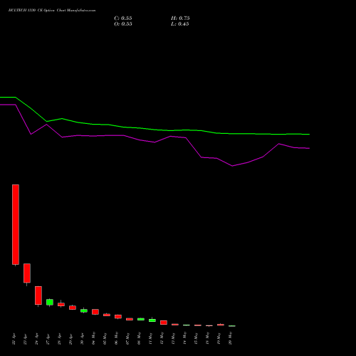HCLTECH 1330 CE (CALL) 26 May 2026 options price chart analysis HCL Technologies Limited 