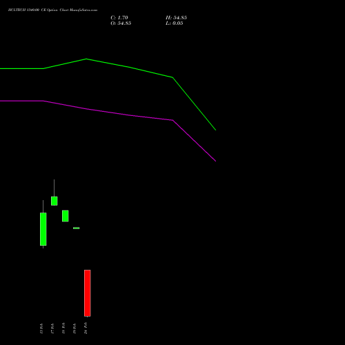 HCLTECH 1340.00 CE (CALL) 24 February 2026 options price chart analysis HCL Technologies Limited 