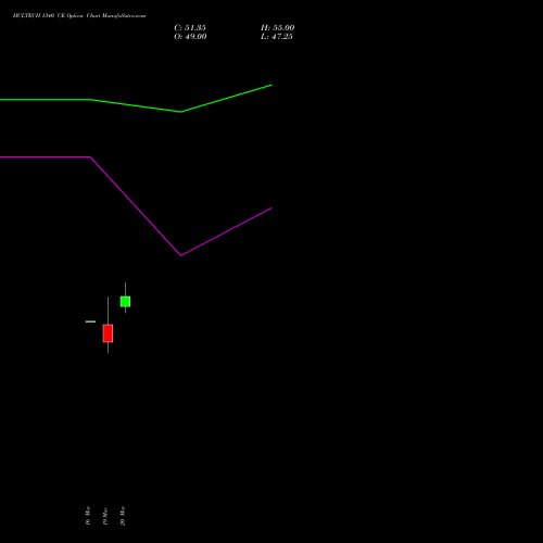 HCLTECH 1340 CE (CALL) 28 April 2026 options price chart analysis HCL Technologies Limited 
