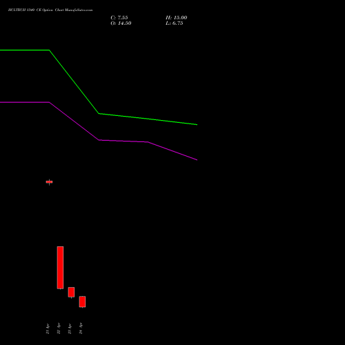 HCLTECH 1340 CE (CALL) 26 May 2026 options price chart analysis HCL Technologies Limited 