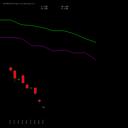 HCLTECH 1340 CE (CALL) 28 July 2026 options price chart analysis HCL Technologies Limited 