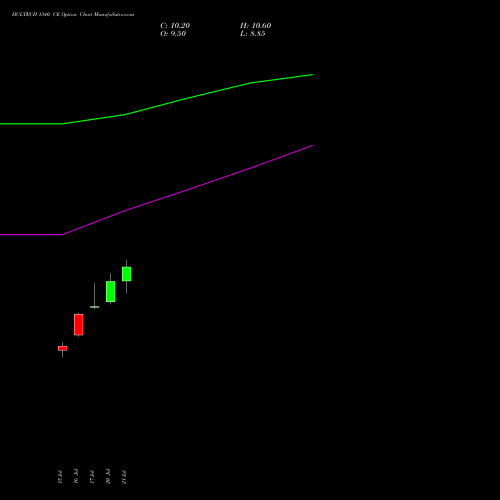 HCLTECH 1340 CE (CALL) 25 August 2026 options price chart analysis HCL Technologies Limited 