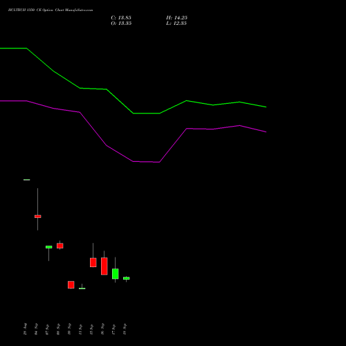 HCLTECH 1350 CE (CALL) 27 October 2026 options price chart analysis HCL Technologies Limited 
