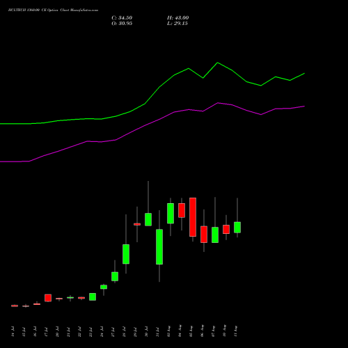 HCLTECH 1360.00 CE (CALL) 25 August 2026 options price chart analysis HCL Technologies Limited 