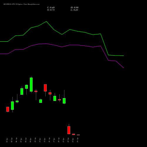 HCLTECH 1370 CE (CALL) 28 April 2026 options price chart analysis HCL Technologies Limited 