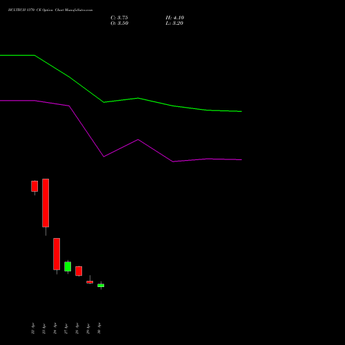 HCLTECH 1370 CE (CALL) 26 May 2026 options price chart analysis HCL Technologies Limited 
