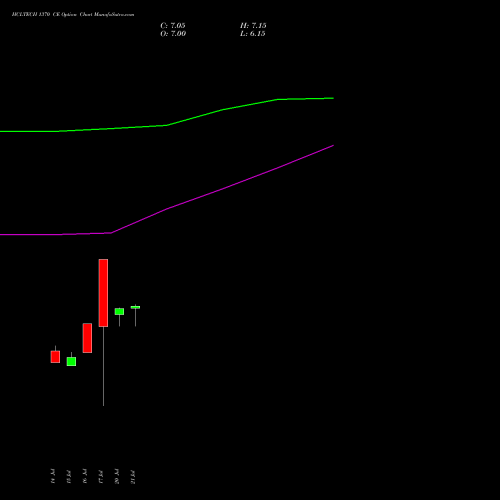 HCLTECH 1370 CE (CALL) 25 August 2026 options price chart analysis HCL Technologies Limited 