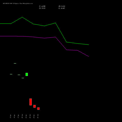 HCLTECH 1380 CE (CALL) 26 May 2026 options price chart analysis HCL Technologies Limited 