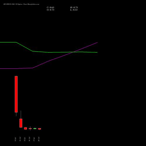 HCLTECH 1380 CE (CALL) 28 July 2026 options price chart analysis HCL Technologies Limited 