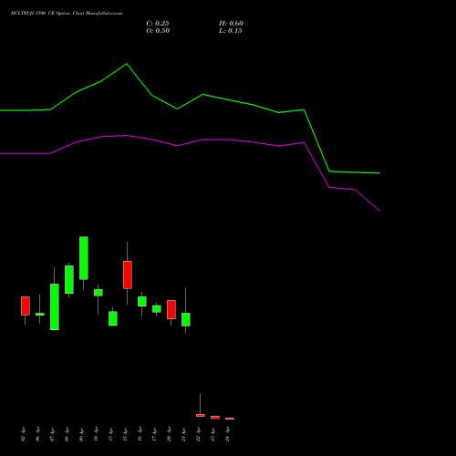 HCLTECH 1390 CE (CALL) 28 April 2026 options price chart analysis HCL Technologies Limited 