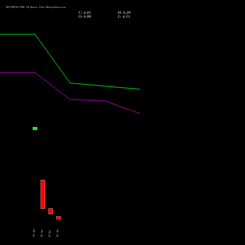 HCLTECH 1390 CE (CALL) 26 May 2026 options price chart analysis HCL Technologies Limited 