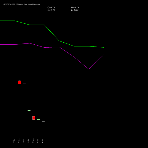 HCLTECH 1390 CE (CALL) 28 July 2026 options price chart analysis HCL Technologies Limited 