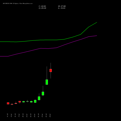 HCLTECH 1390 CE (CALL) 25 August 2026 options price chart analysis HCL Technologies Limited 