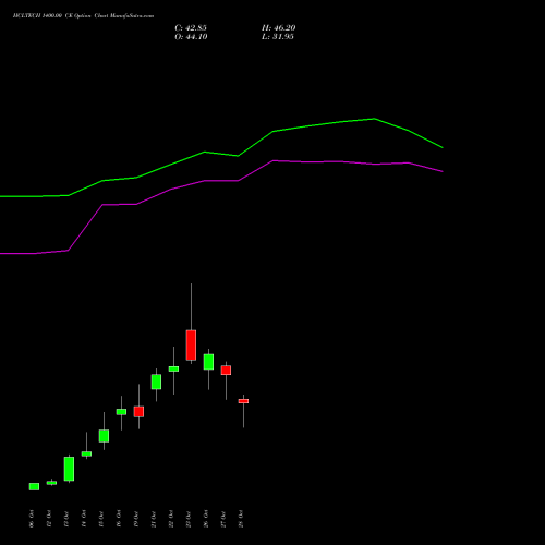 HCLTECH 1400.00 CE (CALL) 23 November 2026 options price chart analysis HCL Technologies Limited 