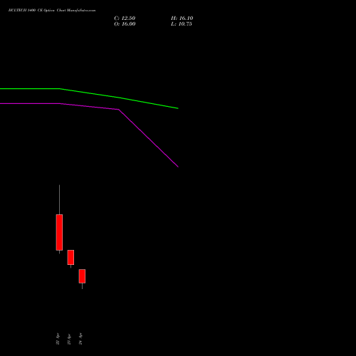 HCLTECH 1400 CE (CALL) 30 June 2026 options price chart analysis HCL Technologies Limited 