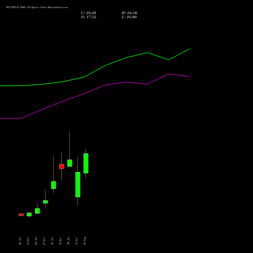HCLTECH 1400 CE (CALL) 25 August 2026 options price chart analysis HCL Technologies Limited 