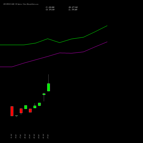 HCLTECH 1400 CE (CALL) 29 September 2026 options price chart analysis HCL Technologies Limited 