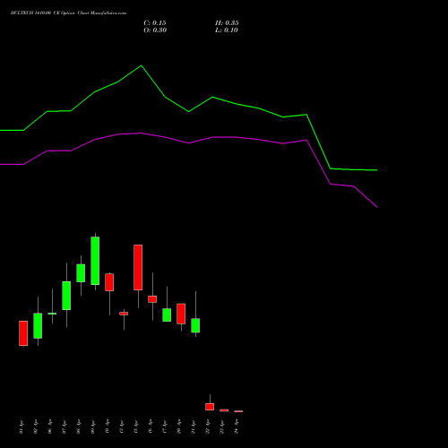 HCLTECH 1410.00 CE (CALL) 28 April 2026 options price chart analysis HCL Technologies Limited 