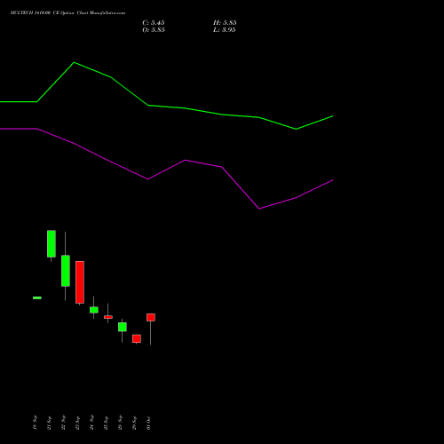 HCLTECH 1410.00 CE (CALL) 27 October 2026 options price chart analysis HCL Technologies Limited 