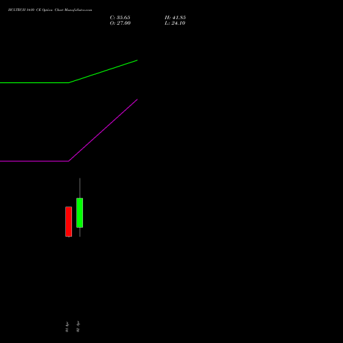 HCLTECH 1410 CE (CALL) 28 April 2026 options price chart analysis HCL Technologies Limited 