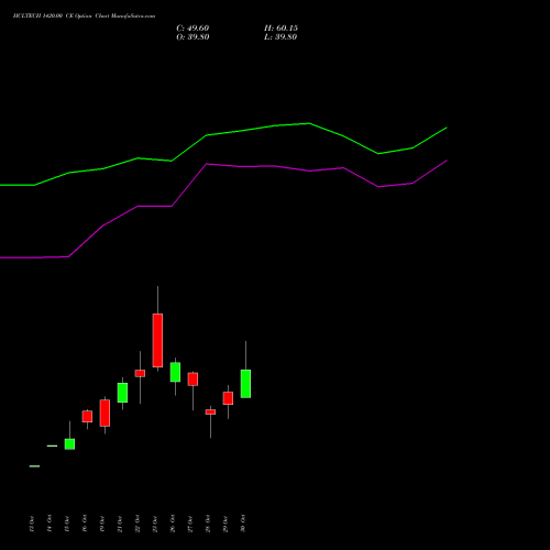 HCLTECH 1420.00 CE (CALL) 23 November 2026 options price chart analysis HCL Technologies Limited 