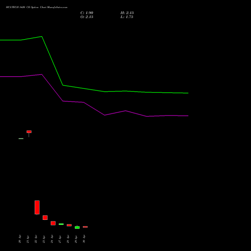 HCLTECH 1420 CE (CALL) 26 May 2026 options price chart analysis HCL Technologies Limited 