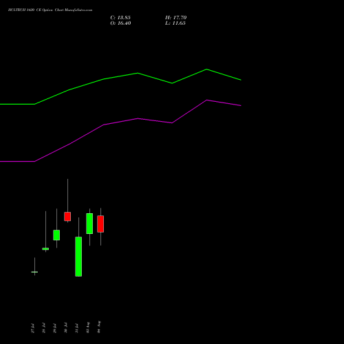HCLTECH 1420 CE (CALL) 25 August 2026 options price chart analysis HCL Technologies Limited 