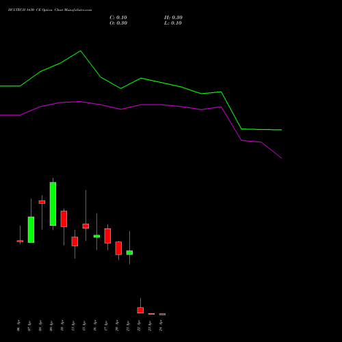 HCLTECH 1430 CE (CALL) 28 April 2026 options price chart analysis HCL Technologies Limited 