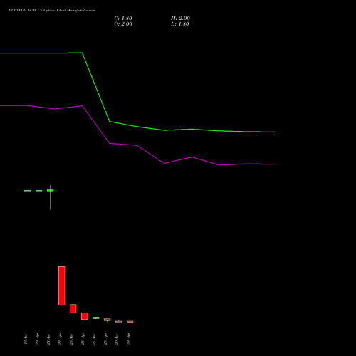 HCLTECH 1430 CE (CALL) 26 May 2026 options price chart analysis HCL Technologies Limited 