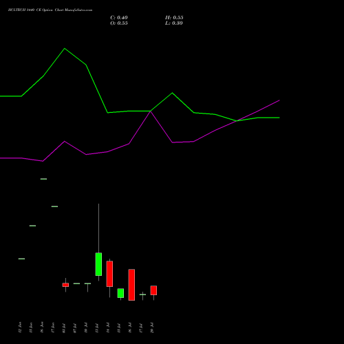 HCLTECH 1440 CE (CALL) 28 July 2026 options price chart analysis HCL Technologies Limited 