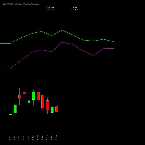 HCLTECH 1440 CE (CALL) 25 August 2026 options price chart analysis HCL Technologies Limited 