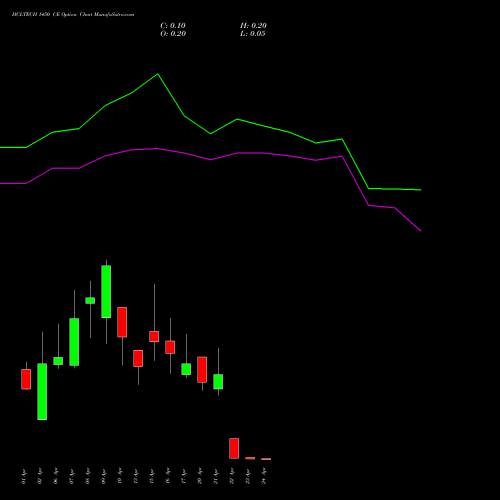 HCLTECH 1450 CE (CALL) 28 April 2026 options price chart analysis HCL Technologies Limited 