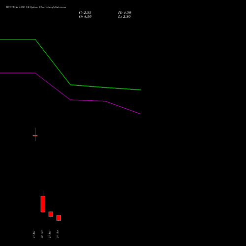 HCLTECH 1450 CE (CALL) 26 May 2026 options price chart analysis HCL Technologies Limited 