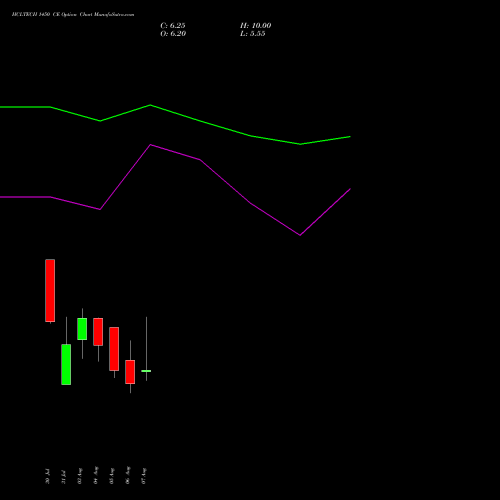 HCLTECH 1450 CE (CALL) 25 August 2026 options price chart analysis HCL Technologies Limited 