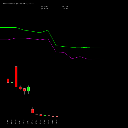 HCLTECH 1460 CE (CALL) 26 May 2026 options price chart analysis HCL Technologies Limited 