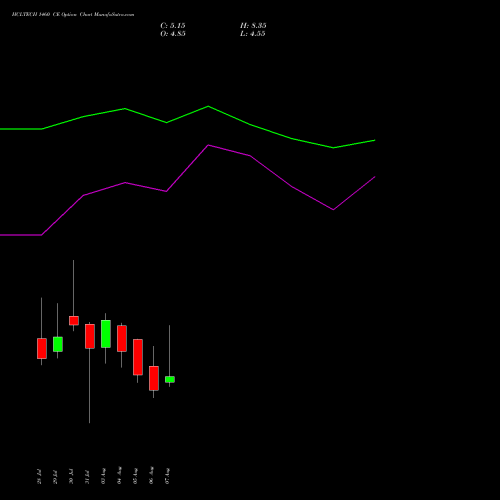 HCLTECH 1460 CE (CALL) 25 August 2026 options price chart analysis HCL Technologies Limited 